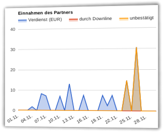 Screenshot Flächendiagramm mit unbestätigten Provisionen