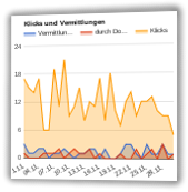 Screenshot Flächendiagramm Klicks und Vermittlungen