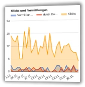 Screenshot Flächendiagramm Klicks und Vermittlungen
