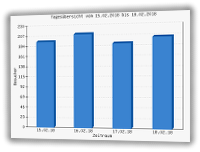 Gambio-Besucherstatistik: Tagesübersicht