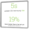 Geschwindigkeit auf Mobildgeräten (3G) Stamp Corner mit dem Modul zur Ladezeitoptimierung: 5s, Geschätzter Besucherverlust: 19%
