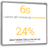 Ladezeit (3G-Verbindung) Stamp Corner ohne Modul zur Ladezeitoptimierung: 6s, Geschätzter Besucherverlust: 24%
