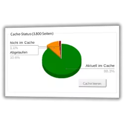 Cache-Status (3.800 Seiten): 1,1% Nicht im Cache, 10,6% Abgelaufen, 88,3% Aktuell im Cache