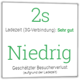 2s Ladezeit (3G-Verbindung): Sehr gut