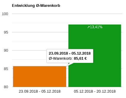 Entwicklung Ø-Warenkorb: Vergleich von 23.09.2018 - 05.12.2018 und 05.12.2018 - 20.12.2018 +14,41%