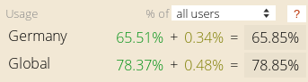 Germany 65.51% + 0.34% = 65.85%, Global 78.37% + 0.48% = 78.85%