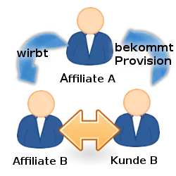 Affiliate A wirbt Affiliate B und bekommt Provision von Kunde B, der mit Affiliate B verknüpft ist