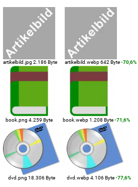 3 Paare Artikelbilder als JPEG links und WebP rechts. Als Untertitel die Dateigrößenreduktion.