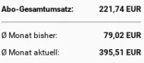 Abo-Gesamtumsatz: 221,74 EUR, Ø Monat bisher: 79,02 EUR, Ø Monat aktuell: 395,51 EUR