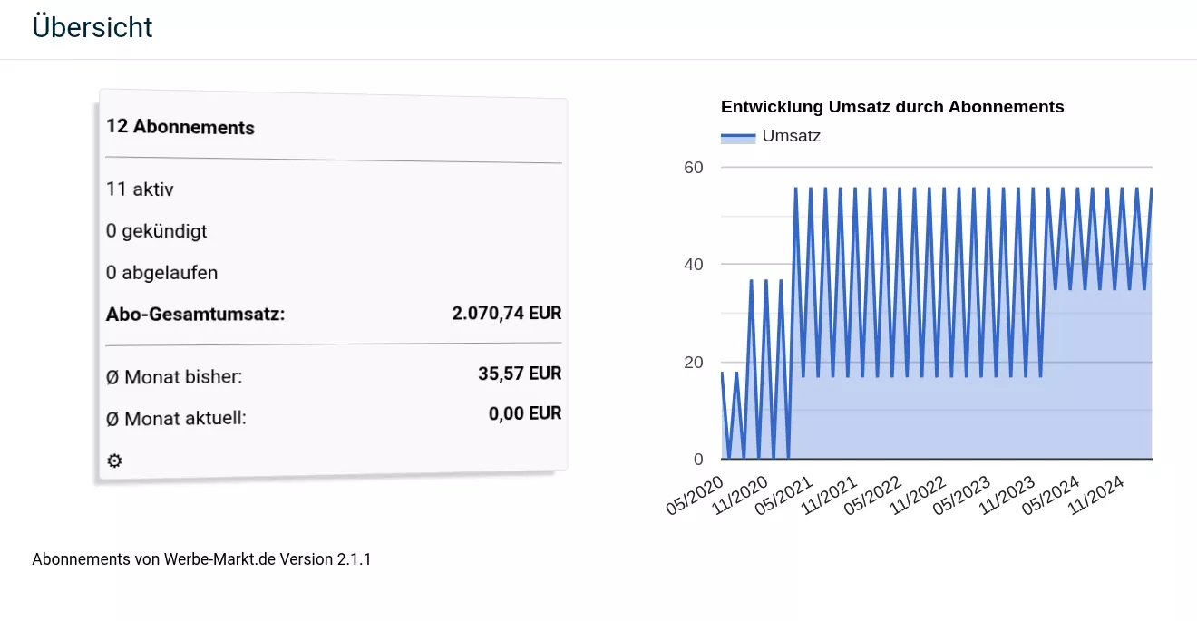 3 Abonnements 2 aktiv 1 gekündigt 0 abgelaufen Abo-Gesamtumsatz: 30,00 EUR Ø Monat bisher: 355,07 EUR Ø Monat aktuell: 20,29 EUR Flächendiagramm Entwicklung Ø-Umsatz durch Abonnements