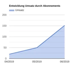 Entwicklung Umsatz durch Abonnements
