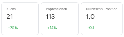 Klicks: 21 (+75%), Impressionen: 113 (+14%), Durchschn. Position: 1,0 (-0.1)