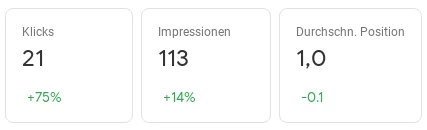 Klicks: 21 (+75%), Impressionen: 113 (+14%), Durchschn. Position: 1,0 (-0.1)