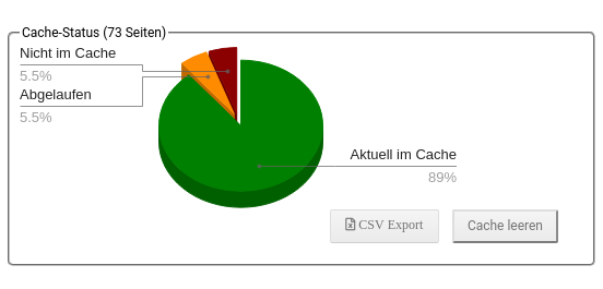 Cache-Status (73 Seiten): Tortendiagramm mit Aktuell im Cache: 89%, Abgelaufen: 5.5%, Nicht im Cache: 5.5%, rechts davon 2 Buttons: "Cache leeren", "CSV Export"