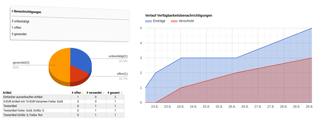 2 Tabellen, ein Torten- und ein Flächendiagramm mit exemplarischen Zahlen zu Benachrichtungen und deren Status