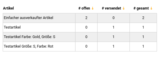 Artikel # offen # versendet # gesamt Einfacher ausverkaufter Artikel 2 0 2 Testartikel 0 1 1 Testartikel Farbe: Gold, Größe: S 0 1 1 Testartikel Größe: S, Farbe: Rot 0 1 1