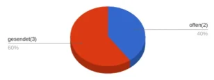 Tortendiagramm: gesendet (3) 60% und offen (2) 40%