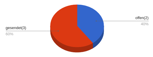 Tortendiagramm: gesendet (3) 60% und offen (2) 40%