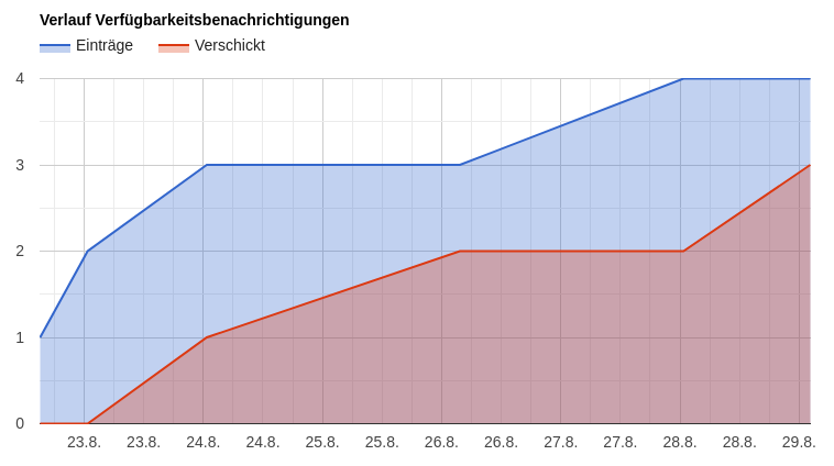 Verlauf Verfügbarkeitsbenachrichtigungen vom 23.8. - 29.8. zeigt Anzahl Einträge und geringere Anzahl Verschickt als Flächendiagramm