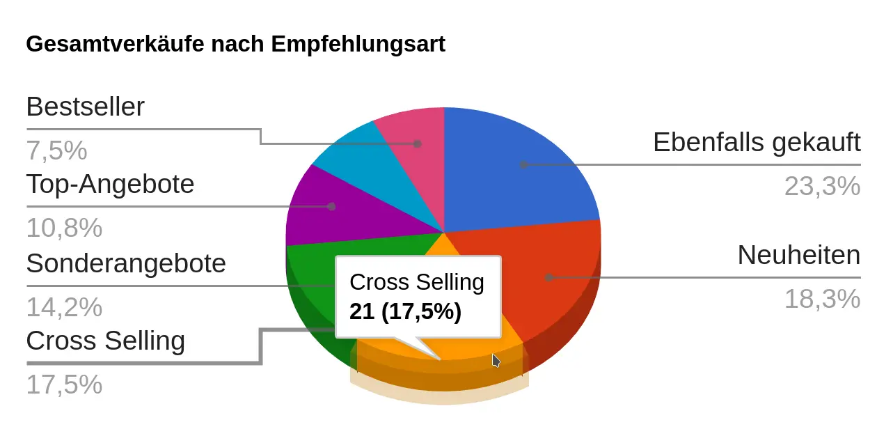 Gesamtverkäufe nach Empfehlungsart