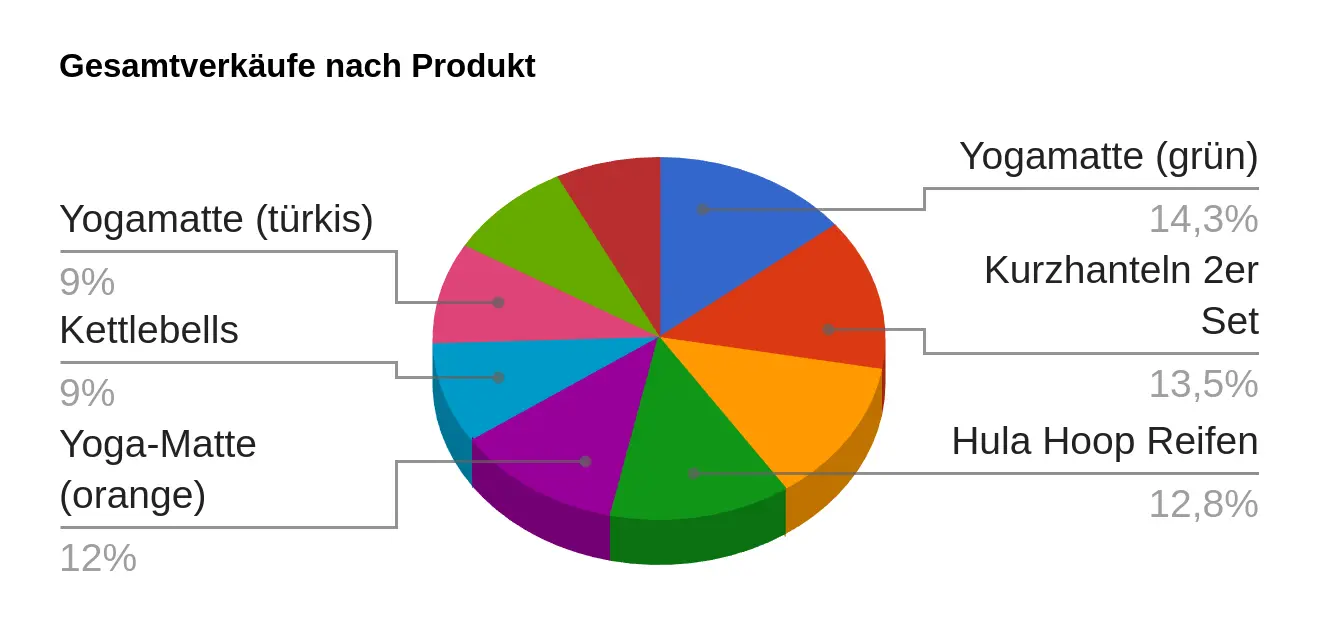 Gesamtverkäufe nach Produkt