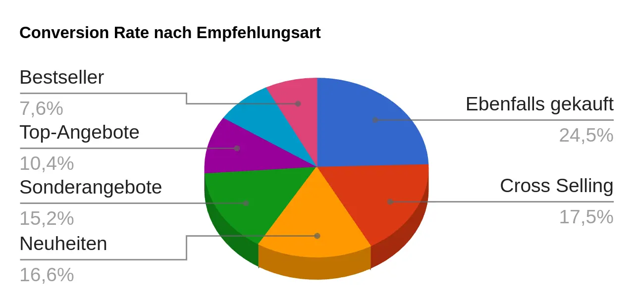 Conversion Rate nach Empfehlungsart