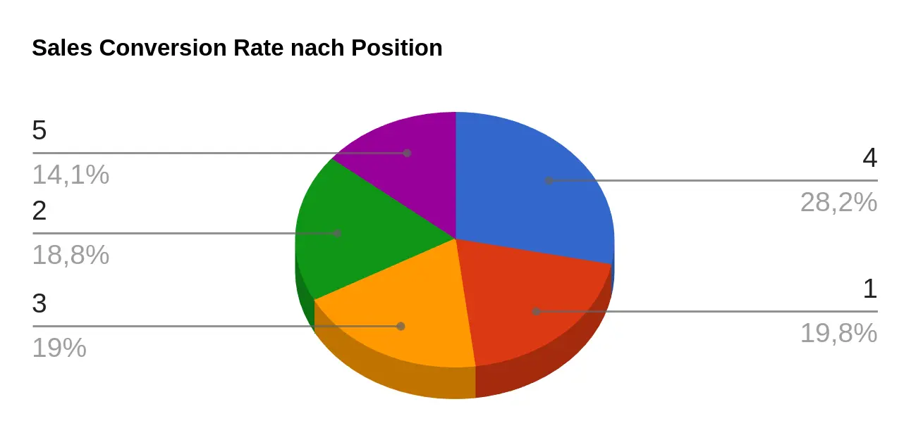 Sales Conversion Rate nach Position