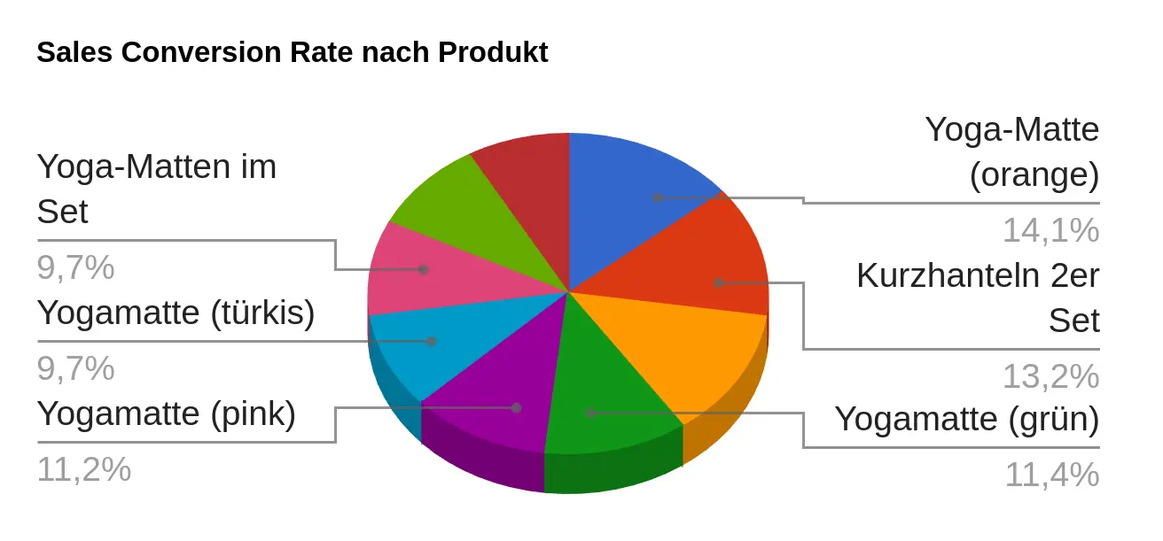 Sales Conversion Rate nach Produkt