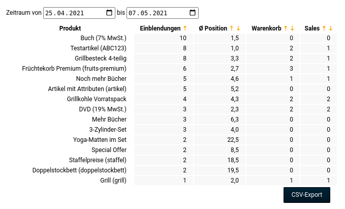 Tabelle mit Spalten Produkt Einblendungen Ø Position Warenkorb Sales und exemplarischen Werten