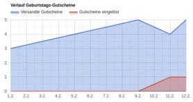 Verlauf Geburtstags-Gutscheine: Flächendiagramm zeigt Anzahl versandter und eingelöster Gutscheine nach Datum