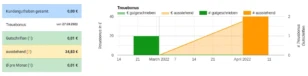Kundenguthaben & Treuebonus-Gutschriften in Tabelle und Diagramm