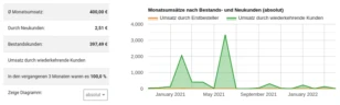 Monatsumsätze nach Bestands- und Neukunden (absolut) Tabelle und Diagramm