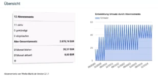 12 Abonnements: Diagramm zur Entwicklung des Umsatzes durch Abonnements