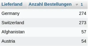 Lieferland, Anzahl Bestellungen Germany: 274, Switzerland: 273, Afghanistan: 57, Austria: 54