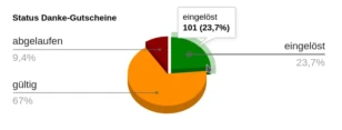 Tortendiagramm Status Danke-Gutscheine abgelaufen, eingelöst, gültig