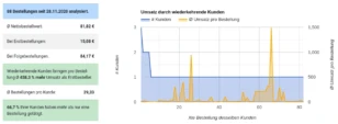 Umsatz durch wiederkehrende Kunden Tabelle und Diagramm