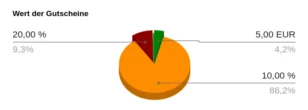 Tortendiagramm Wert der Gutscheine: 20%, 5,00 EUR, 10%