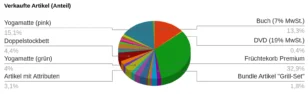 Tortendiagramm: Verkaufte Artikel (Anteil)