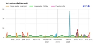 Flächendiagramm: Verkaufte Artikel (Verlauf)