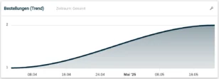 Flächendiagramm Bestellungen (Trend)