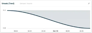 Umsatz (Trend): -5,11 € am 8.4., -5,58 € am 16.5.