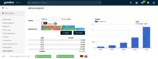 Gambio-Admin Jahresvergleich ProLine 3000 mit Balkendiagramm und Tabelle mit jährlich verdoppelten Verkaufszahlen