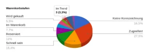 Tortendiagramm Warenkorbstufen