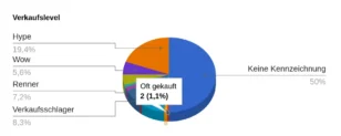 Tortendiagram zeigt Anteil der Verkaufslevel