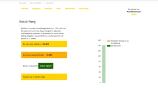 Screenshot des Partner-Bereichs im Gambio-Affiliate-Programm, Reiter „Auszahlung“. Links ein Hinweistext zur Auszahlungsgrenze von 5,00 €. Darunter farblich hervorgehobene Felder: aktuelles Guthaben 140,30 €, zur Auszahlung beantragt 30,00 €, bisher ausgezahlt 218,21 € (2 Auszahlungen) sowie der Status „Auszahlung in Bearbeitung“. Rechts eine Balkengrafik zeigt das Guthaben im Verhältnis zur Auszahlungsgrenze, dargestellt in grün.