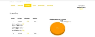 Screenshot des Partner-Bereichs im Gambio-Affiliate-Programm, Reiter „Downline“. Links eine Tabelle mit Ebenen, Provision, Mitgliedern und Verdienst. Ebene 1 zeigt 50 % Provision, 5 Mitglieder und 0,00 € Verdienst; Ebene 2 zeigt 50 % Provision, 3 Mitglieder und ebenfalls 0,00 €. Aufgeführt sind Mitglieder wie Fritz, Kurt, Paula, Sepp und Dora, jeweils mit 0,00 € Verdienst. Rechts ein Kreisdiagramm mit der Überschrift „Zusammensetzung Ihrer Einnahmen“, das 100 % Einnahmen direkt ausweist (358,51 €).