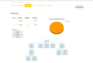 Screenshot des Partner-Bereichs im Gambio-Affiliate-Programm, Reiter „Downline“. Links eine Tabelle mit den Ebenen 1 und 2, jeweils 50 % Provision, 5 bzw. 3 Mitglieder und 0,00 € Verdienst. Darunter eine Liste mit Namen der Mitglieder wie Fritz, Kurt, Paula, Sepp und Dora. Rechts ein Kreisdiagramm mit der Beschriftung „Zusammensetzung Ihrer Einnahmen“ (100 % direkt). Unten eine Baumgrafik, die die Downline-Struktur darstellt: Ausgangspunkt „Ich“, darunter mehrere Mitglieder-Knoten mit Namen und aktuellen Verdiensten von 0,00 €.