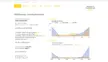 Screenshot des Partner-Bereichs im Gambio-Affiliate-Programm, Reiter „Statistik“. Links Begrüßung mit Vermittlungsadresse und Gutscheincode „max20“ (20 %, gültig bis 19.10.2024, Provision 10 %). Darunter Vermittlungs-Statistik mit 51 ausgezahlten, 91 bestätigten und 111 noch offenen Bestellungen sowie 3 geworbenen Kunden. Verdienst-Statistik zeigt ein Guthaben von 140,30 € und einen Gesamtverdienst von 388,51 €. Klick-Statistik listet 23 Klicks insgesamt. Rechts zwei Liniendiagramme: Oben „Meine Einnahmen (EUR)“ mit Linien für Vergütung, Downline und unbestätigt (2020–2025). Unten „Klicks und Vermittlungen“ mit Linien für direkte Vermittlungen, Downline und Klicks (2020–2025).