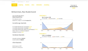 Screenshot des Partner-Bereichs im Gambio-Affiliate-Programm, Reiter „Statistik“. Links Begrüßung mit Vermittlungsadresse und Gutscheincode „max20“ (20 %, gültig bis 19.10.2024, Provision 10 %). Darunter Vermittlungs-Statistik mit 51 ausgezahlten, 91 bestätigten und 111 noch offenen Bestellungen sowie 3 geworbenen Kunden. Verdienst-Statistik zeigt ein Guthaben von 140,30 € und einen Gesamtverdienst von 388,51 €. Klick-Statistik listet 23 Klicks insgesamt. Rechts zwei Liniendiagramme: Oben „Meine Einnahmen (EUR)“ mit Linien für Vergütung, Downline und unbestätigt (2020–2025). Unten „Klicks und Vermittlungen“ mit Linien für direkte Vermittlungen, Downline und Klicks (2020–2025).