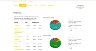 Screenshot des Partner-Bereichs im Gambio-Affiliate-Programm, Reiter „Vergütung“. Links eine Tabelle mit Produkten, Preisen und den dazugehörigen Provisionen, zum Beispiel: Testartikel 19,00 € mit 1,43 € Provision (7,5 %), Buch 9,35 € mit 0,93 € Provision (10 %), DVD 7,56 € mit 0,76 € Provision (10 %), sowie weitere Bücher und Artikel. Rechts zwei Kreisdiagramme: oben „Verkaufsschlager allgemein“ und unten „Von Ihnen vermittelt“. Beide Diagramme zeigen eine Aufteilung verschiedener Produkte, der größte Anteil (61,9 %) ist grün markiert.